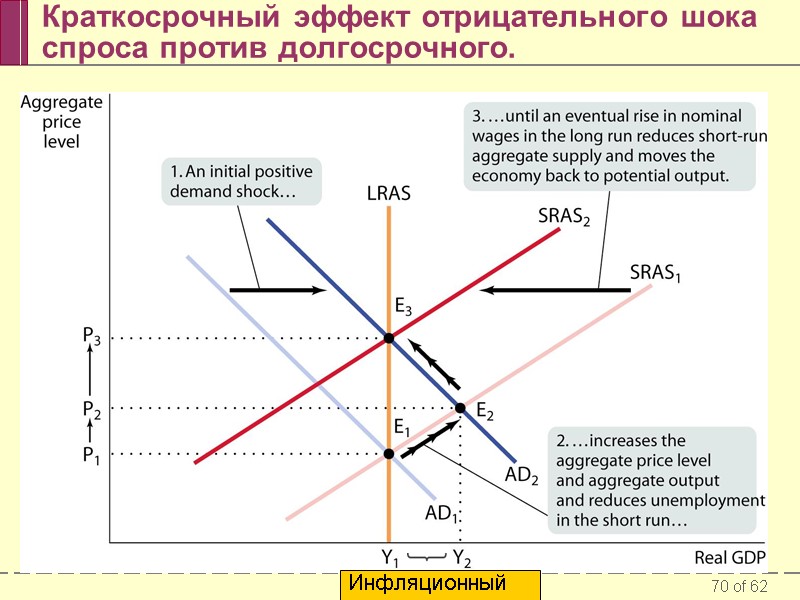 Краткосрочный эффект отрицательного шока спроса против долгосрочного. Инфляционный разрыв